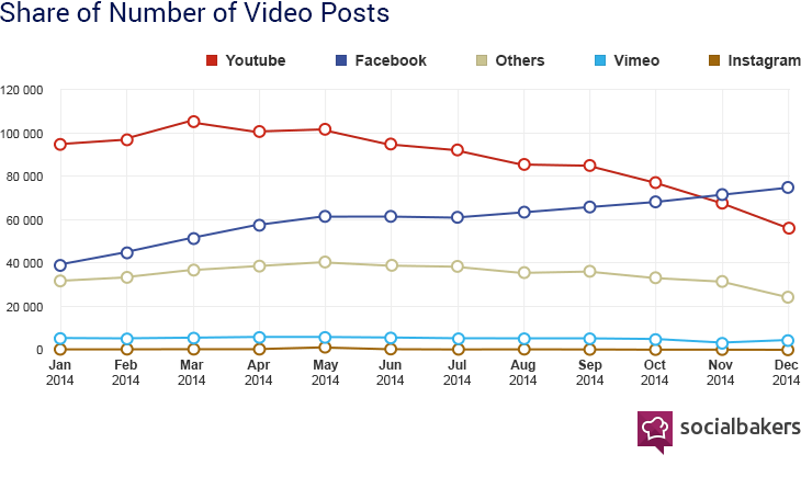Source : SocialBakers