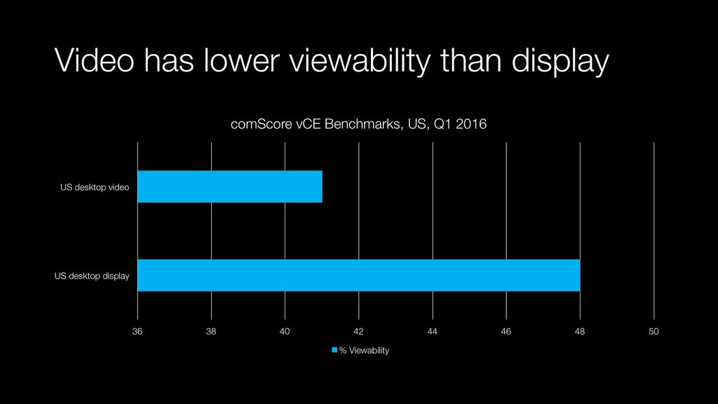 Viewability and Ad Effectiveness for Online Video Advertising 3 comScore